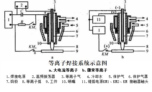等離子弧焊焊接