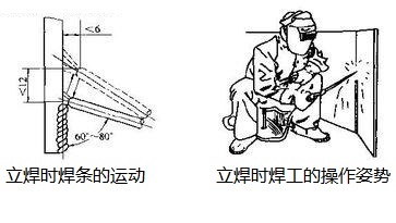 操作姿勢